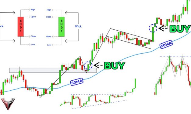 The Only Technical Analysis Video You Will Ever Need… (Full Course: Beginner To Advanced)