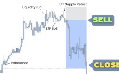 Backtesting Gold with my Day Trading Strategy (SMC)