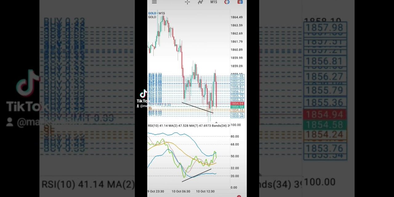Gold grid scalping using relative strength index strategies #forex #trading #gold #xauusd