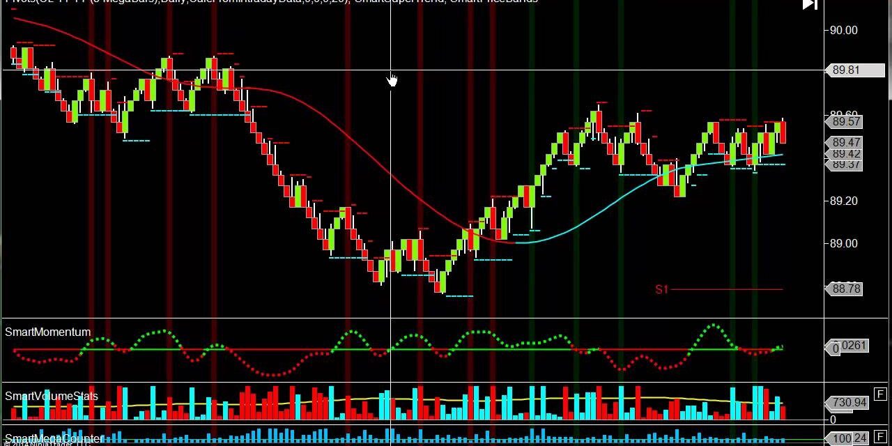 How to View Oil Trading Room Live Day Trading Charts #FuturesTradingStrategies#FuturesTradingTools