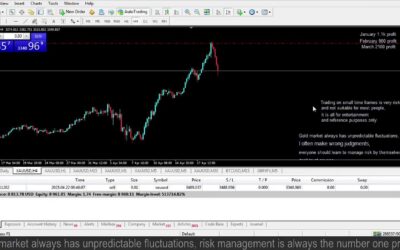 Live XAUUSD – GOLD – My Trading Strategy- 22/4/25