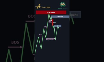 Perfect SMC Entry! #shorts