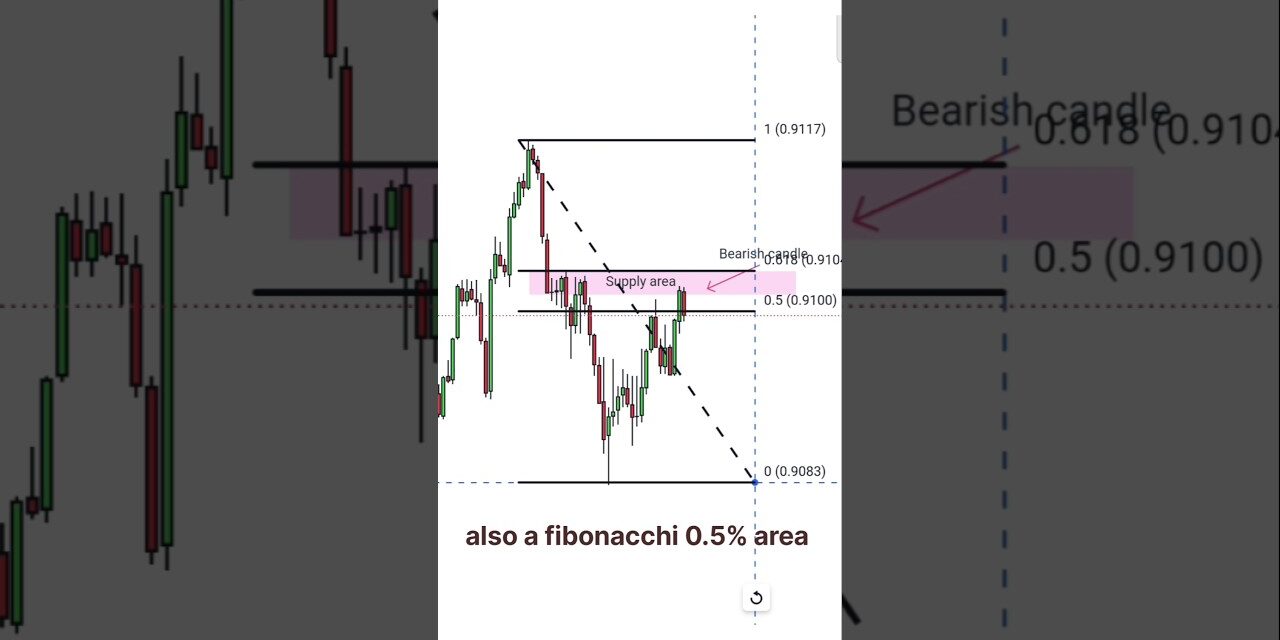 supply area strategy #trading #stockmarket #forex #crypto #nifty #banknifty #live #shorts