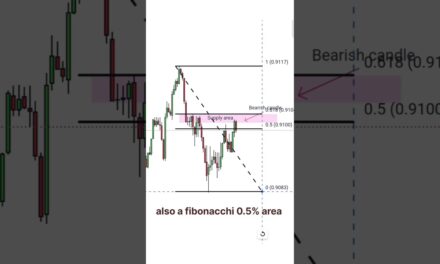 supply area strategy #trading #stockmarket #forex #crypto #nifty #banknifty #live #shorts