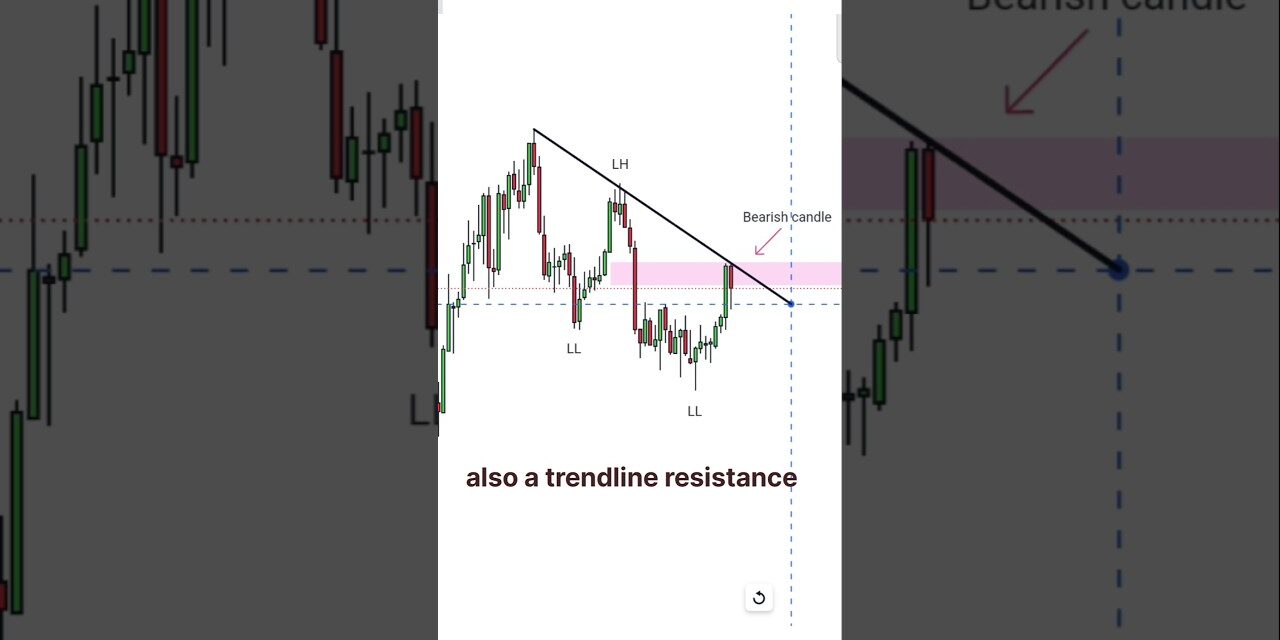 trendline strategy #trading #stockmarket #forex #crypto #nifty #banknifty #live #shorts