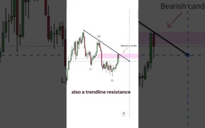 trendline strategy #trading #stockmarket #forex #crypto #nifty #banknifty #live #shorts