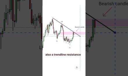 trendline strategy #trading #stockmarket #forex #crypto #nifty #banknifty #live #shorts