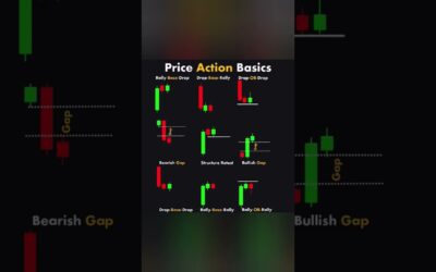 Price Action #trading #chartpatterns #technicalanalysis