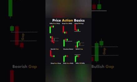 Price Action #trading #chartpatterns #technicalanalysis