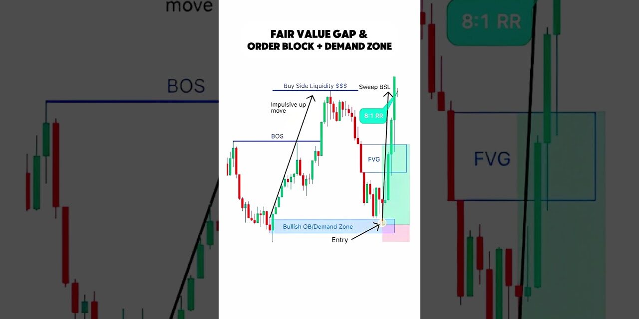 FVG + OB + Demand Zone  #trading #tradingstrategy #beginnertrader