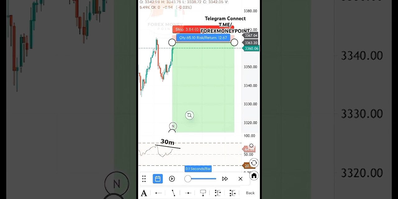 GOLD NFP RSI DIV JACKPOT TRADE 1:11 RR #trading #gold #stockmarket #forex #rsi #bitcoin