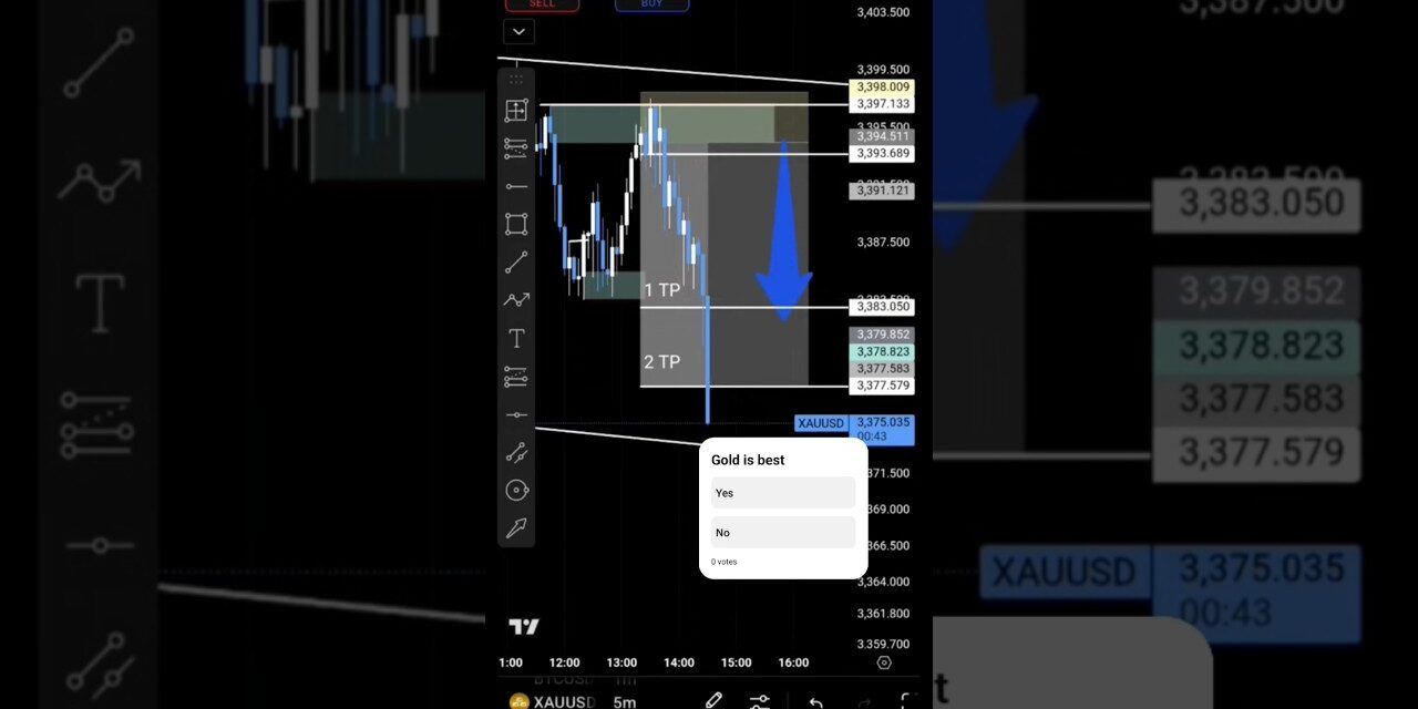 Gold Live Trading | 200 PIP PROFIT TODAY #xauusd #forextrading #shortsfeed #shorts