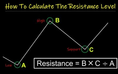How To Calculate The Resistance Level In Stock / Crypto / Forex Trading
