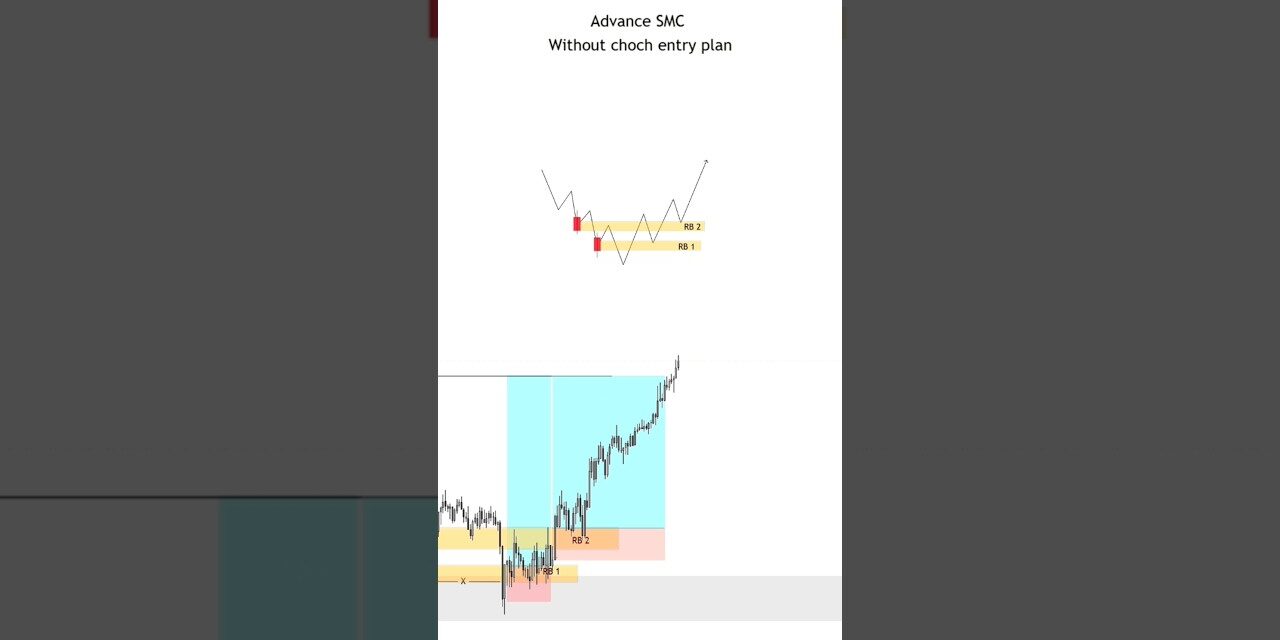 forex trading gold ( Xauusd) learn Smc and ICt #forex #tradingadvice #learntrading