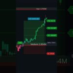 3 Most Effective Indicators on TradingView