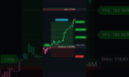 3 Most Effective Indicators on TradingView