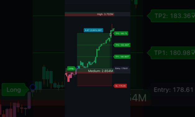 3 Most Effective Indicators on TradingView