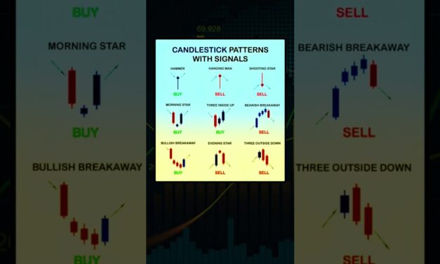 Candlestick Patterns with Signals #sharemarket #stockmarket #candlestickpattern #chartpatterns