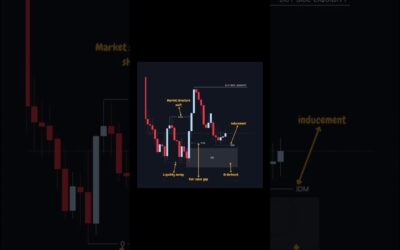 OB-FVG-LIQUIDITY SWEEP #forex #trading #cryptotrading #trending #shorts #viral #video #remix