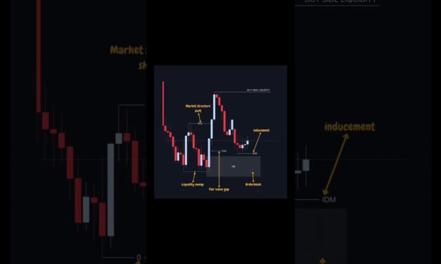 OB-FVG-LIQUIDITY SWEEP #forex #trading #cryptotrading #trending #shorts #viral #video #remix