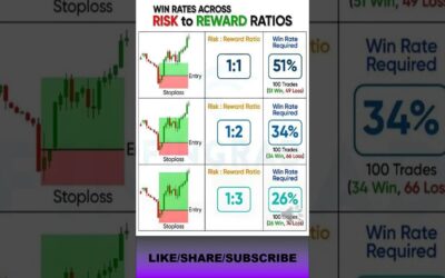 Risk Reward ratio for beginners  #priceactiontrader #intradaytradingstrategies #riskmanagement