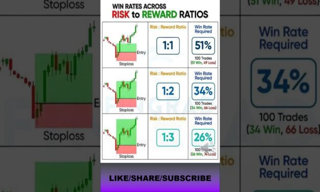 Risk Reward ratio for beginners  #priceactiontrader #intradaytradingstrategies #riskmanagement