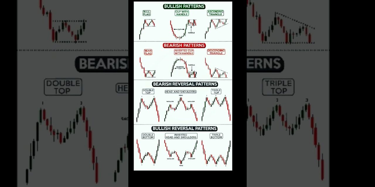 Bullish And Bearish Chart Patterns #chartpatterns #candlestickpattern #sharemarket #shorts