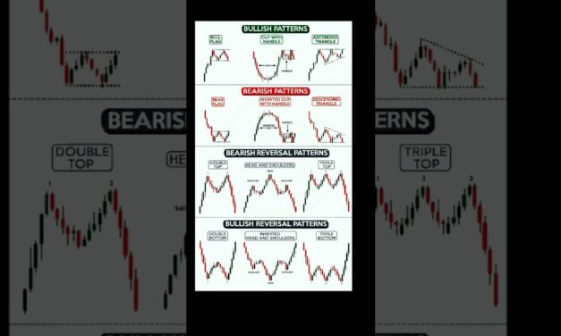 Bullish And Bearish Chart Patterns #chartpatterns #candlestickpattern #sharemarket #shorts