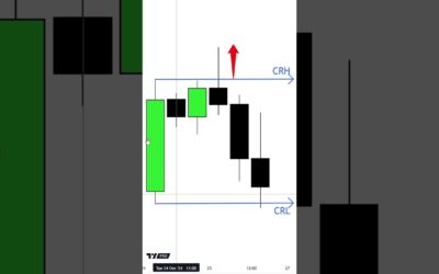 Candle Range Theory #CRT #forex #trading #smc #ict