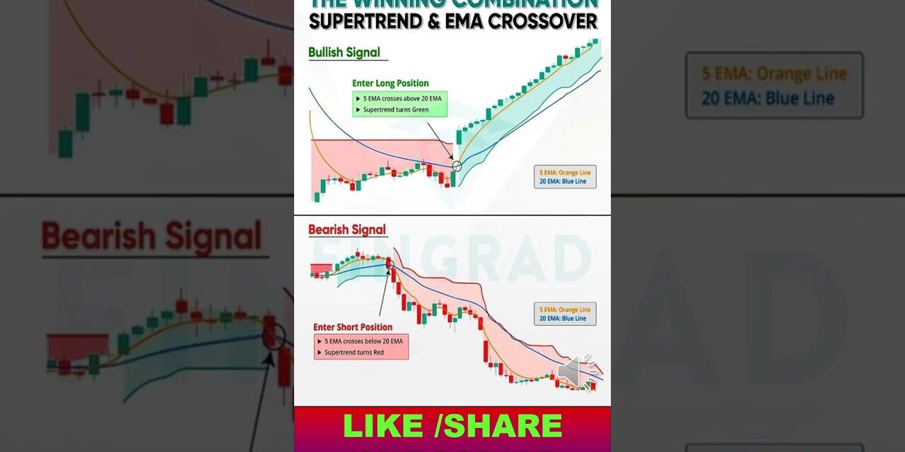 Supertrend & EMA crossover winning combination trading pattern  #supertrendindicatorstrategy #trade