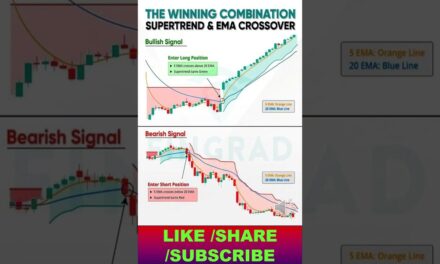 Supertrend & EMA crossover winning combination trading pattern  #supertrendindicatorstrategy #trade