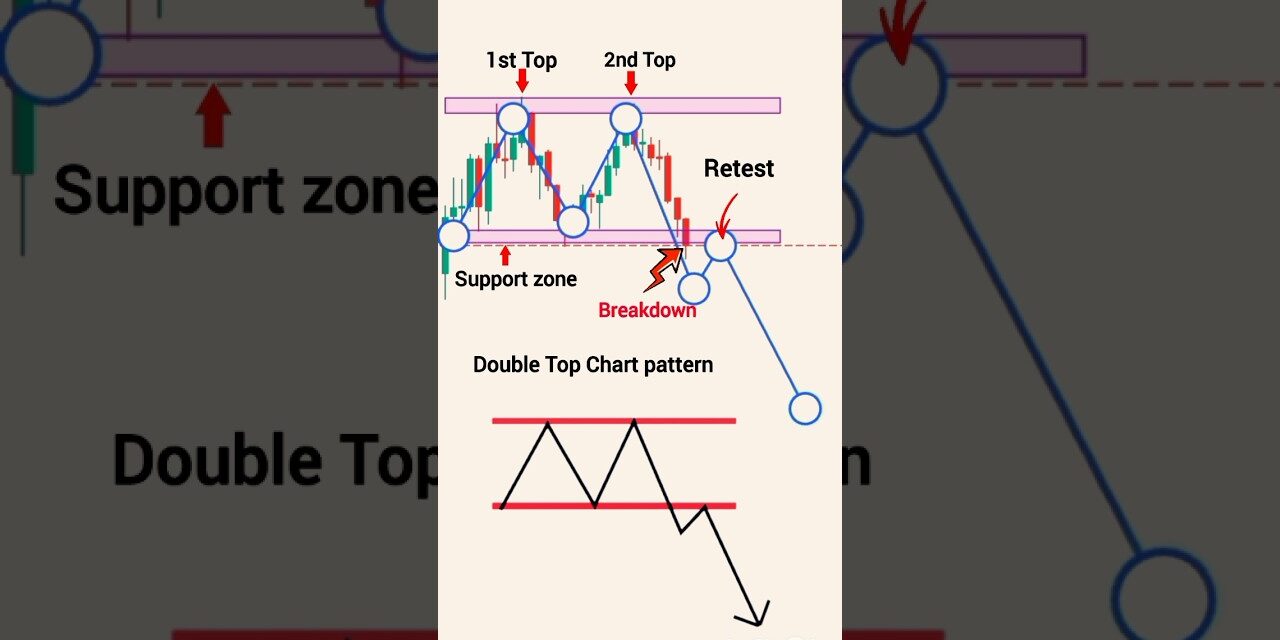 double top chart pattern | double top pattern shorts | chart pattern analysis | Stock | #trading