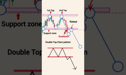 double top chart pattern | double top pattern shorts | chart pattern analysis | Stock | #trading